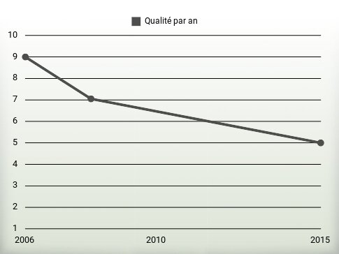 Qualité par an