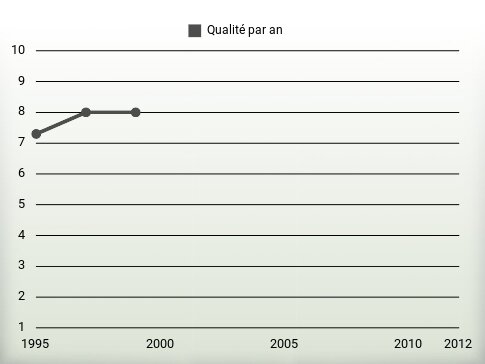 Qualité par an