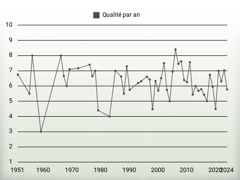 Qualité par an