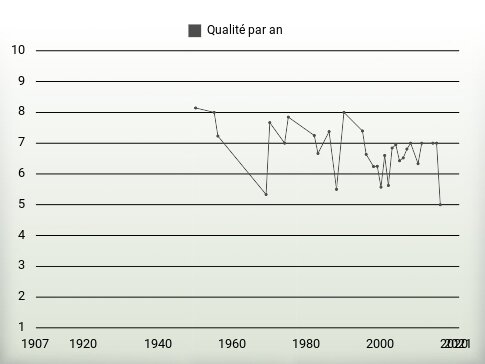 Qualité par an