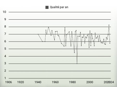 Qualité par an