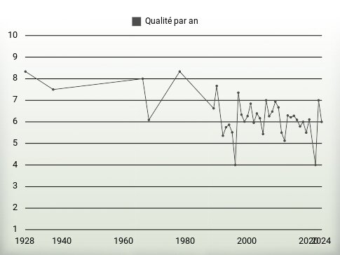 Qualité par an