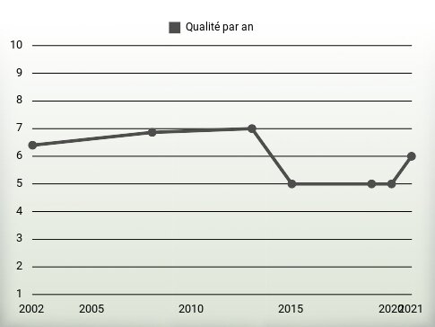 Qualité par an