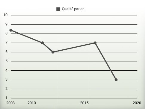 Qualité par an