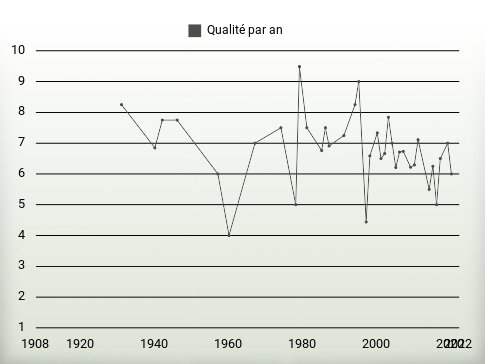 Qualité par an