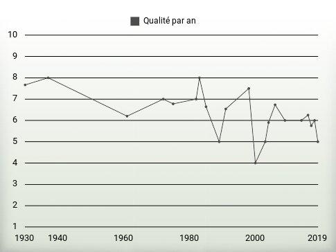 Qualité par an