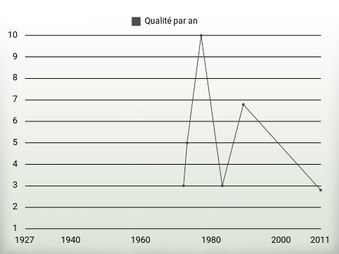 Qualité par an