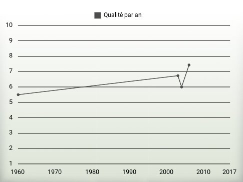 Qualité par an