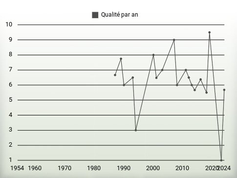 Qualité par an