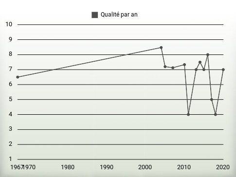 Qualité par an