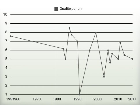 Qualité par an