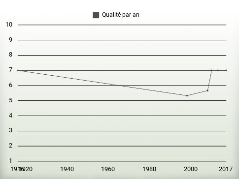 Qualité par an