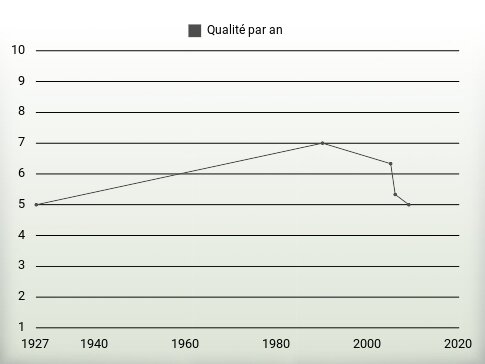 Qualité par an