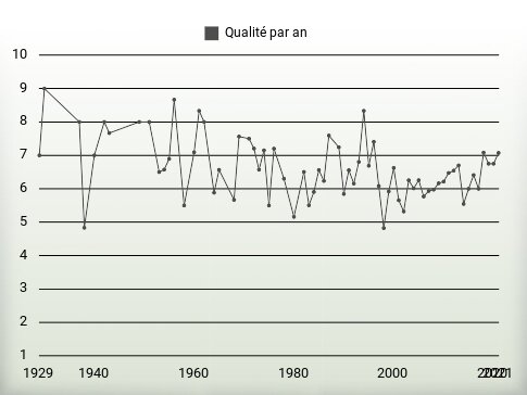 Qualité par an