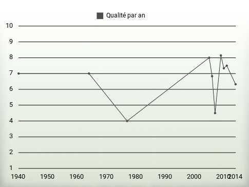 Qualité par an