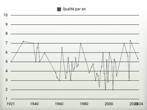 Qualité par an