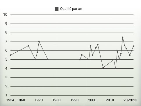 Qualité par an