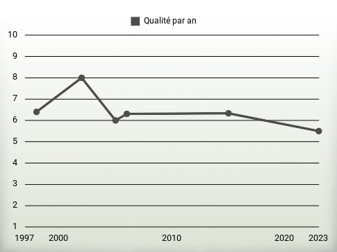 Qualité par an