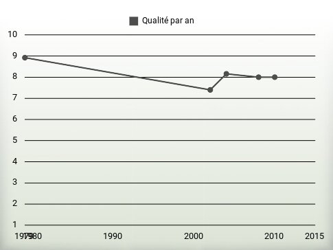 Qualité par an