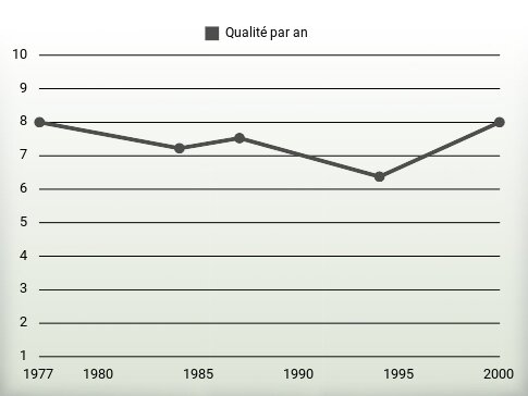 Qualité par an