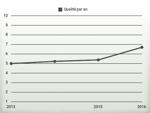 Qualité par an