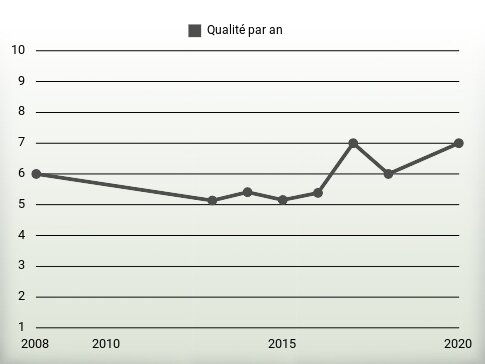 Qualité par an