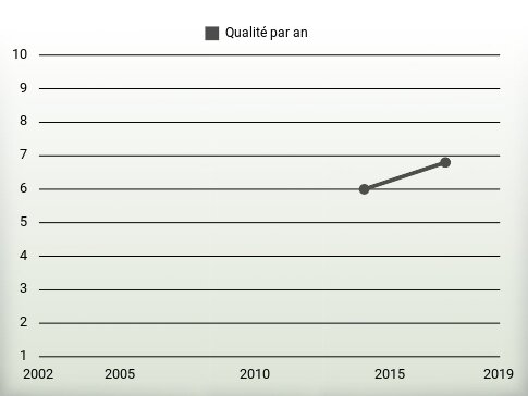 Qualité par an