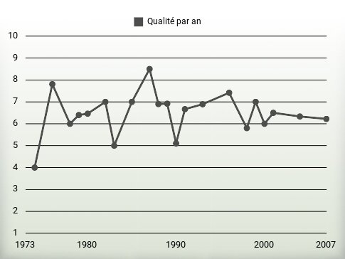 Qualité par an