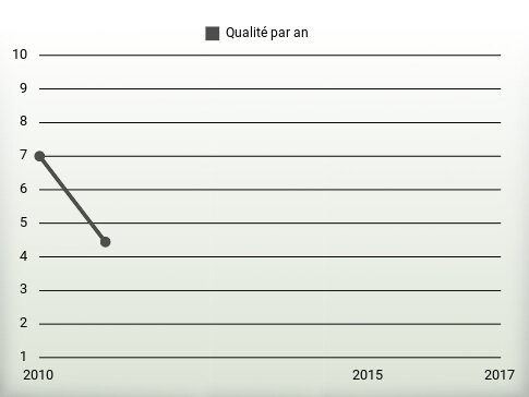 Qualité par an