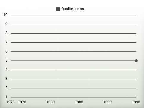 Qualité par an