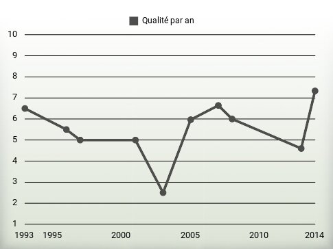 Qualité par an