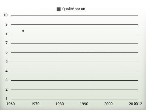 Qualité par an