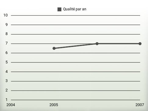 Qualité par an