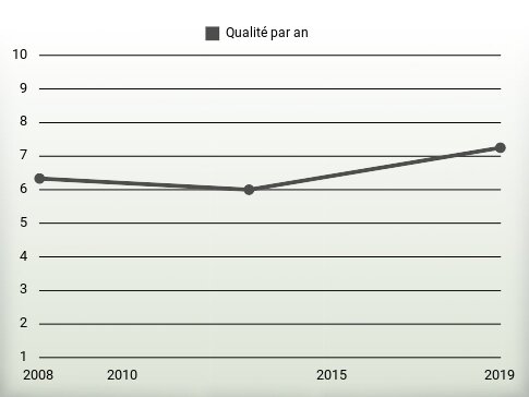 Qualité par an