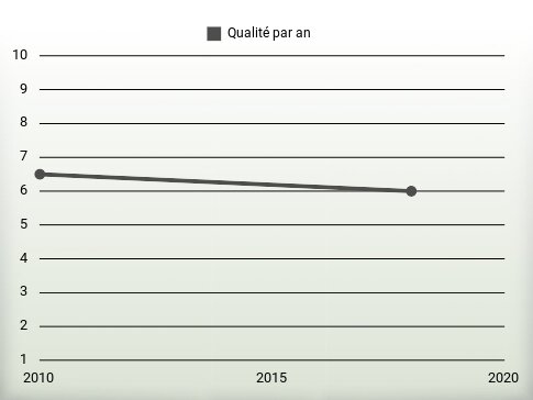 Qualité par an