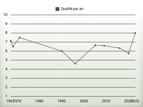 Qualité par an