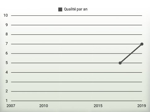 Qualité par an