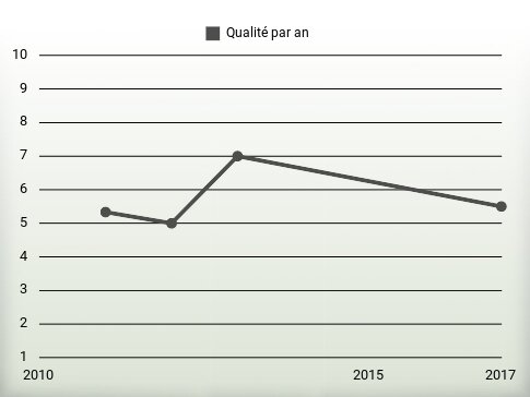 Qualité par an