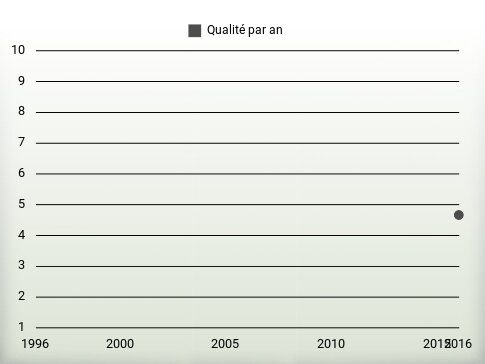 Qualité par an