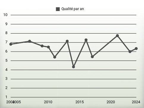 Qualité par an