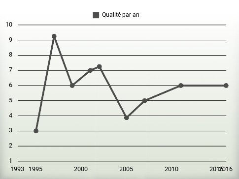 Qualité par an