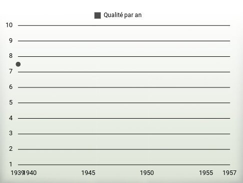 Qualité par an