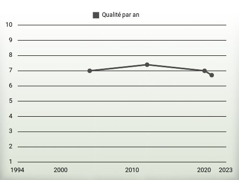 Qualité par an