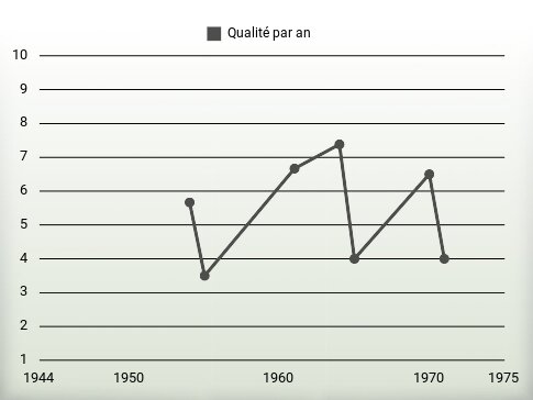 Qualité par an