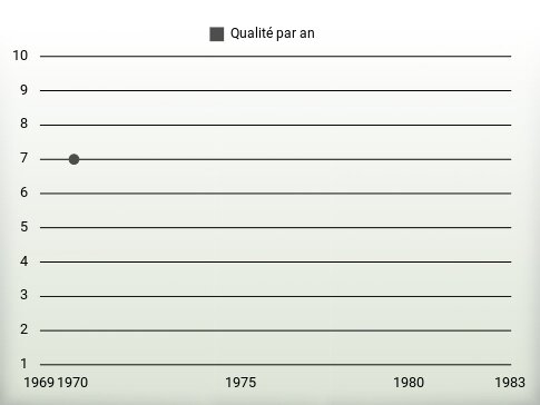 Qualité par an