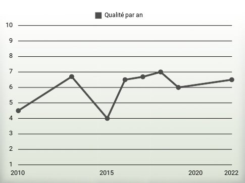 Qualité par an