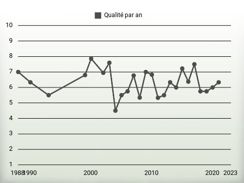 Qualité par an