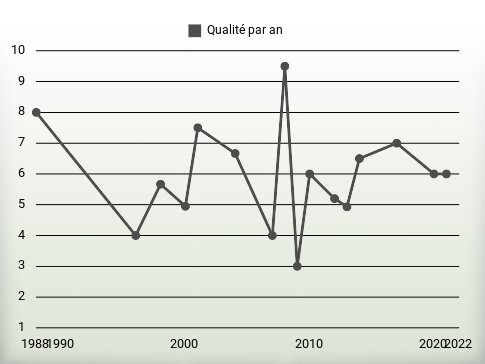 Qualité par an