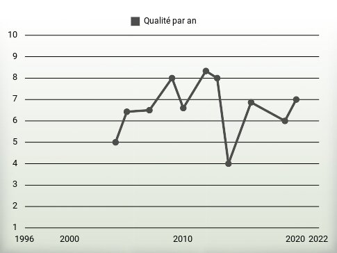 Qualité par an