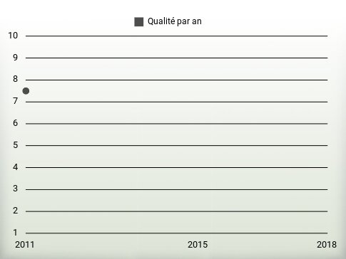 Qualité par an